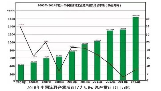 2015年中國涂料產量增速3.8% 總產量達1711萬噸
